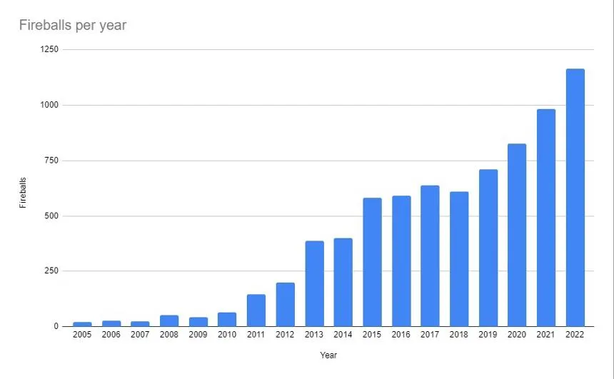 fireballs per year